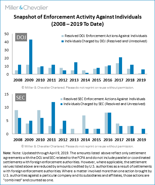 Snapshot of Enforcement Activity Against Individuals (2008-2019, to date)