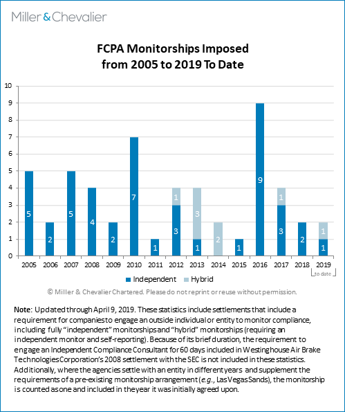 FCPA Monitorships Imposed from 2005 to 2019, to date