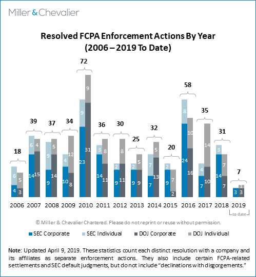 Resolved FCPA Enforcement Actions By Year (2006 - 2019 to date)