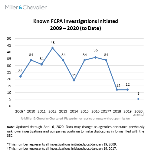 Known FCPA Investigations Initiated 2009-2020 to Date