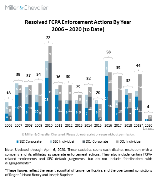 Resolved FCPA Enforcement Actions By Year 2006-2020