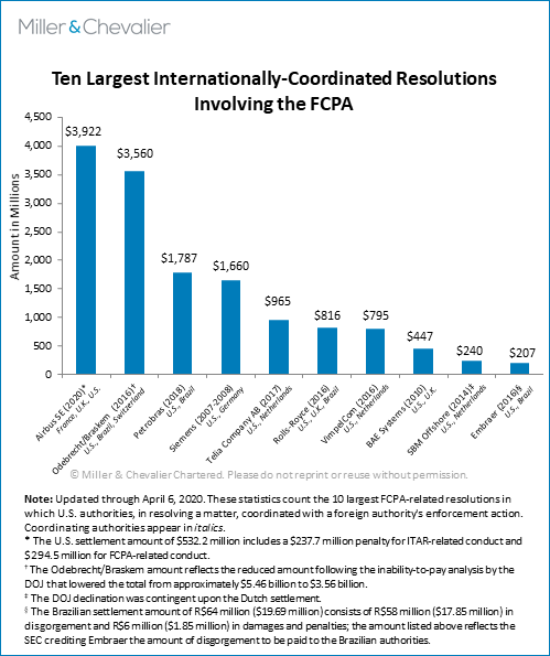 Ten Largest Internationally Coordinated Resolutions Involving the FCPA