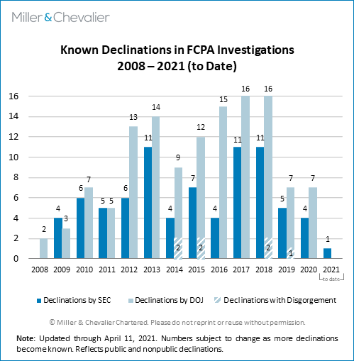 Known Declinations 2008-2021