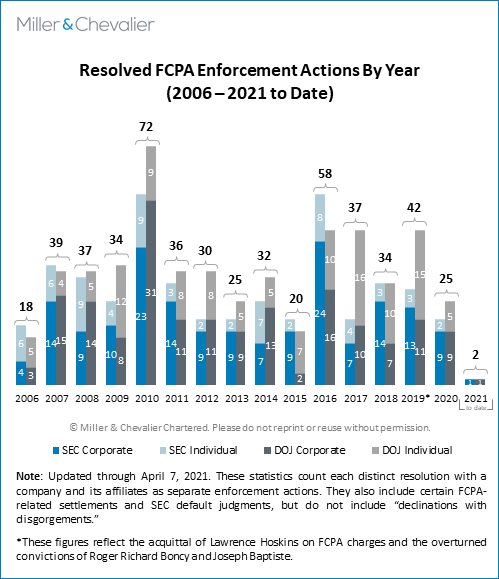 Resolved FCPA Enforcement Actions By Year (2006-2021)