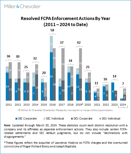 Resolved FCPA Enforcement Actions by Year, 2011-2024