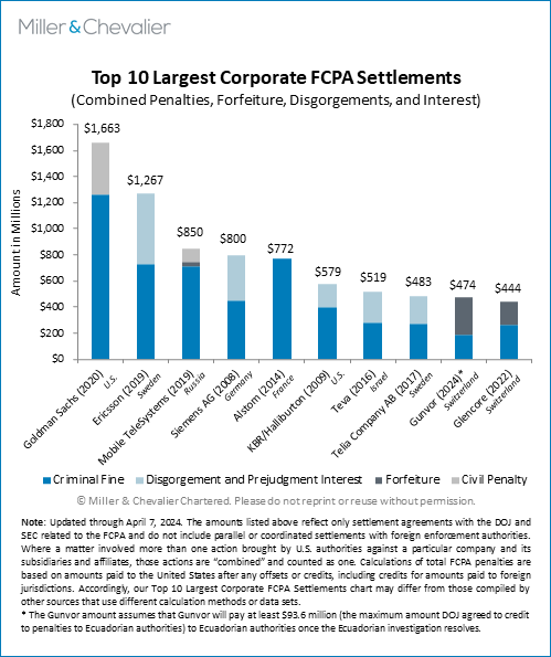Top 10 Largest Corporate FCPA Settlements