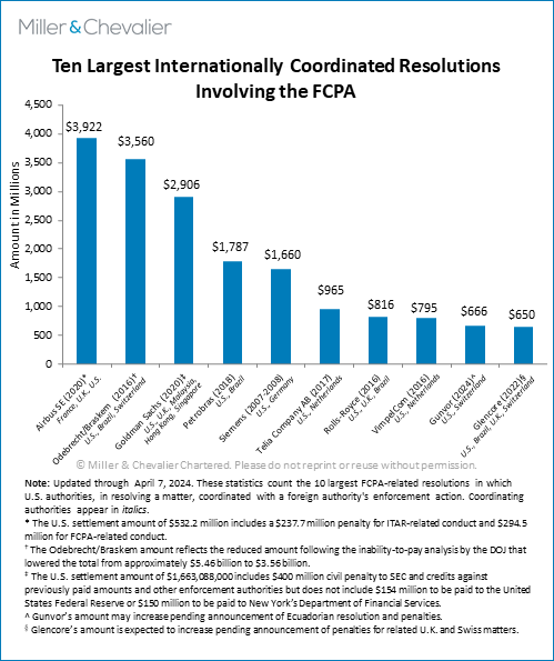 Ten Largest Internationally Coordinated Resolutions Involving the FCPA