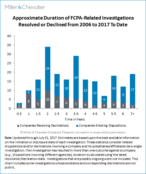 Approximate Duration of FCPA-related Investigations Resolved or Declined from 2006 to 2017