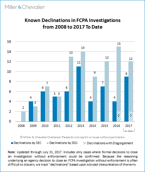 Known Declinations in FCPA Investigations from 2008 to 2017