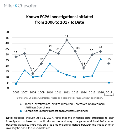 Known FCPA Investigations Initiated from 2006 to 2017