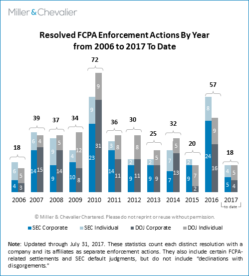 Resolved FCPA Enforcement Actions By Year from 2006 to 2017