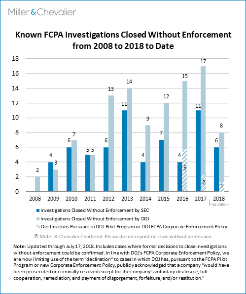 Known FCPA Investigations Closed without Enforcement from 2008 to 2018 to date