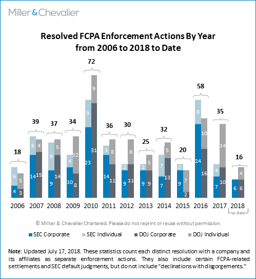 Resolved FCPA Enforcement Actions By Year from 2008 to 2018 to date