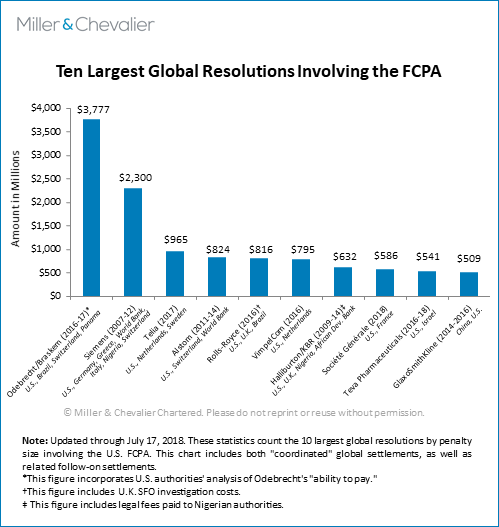 Ten Largest Global Resolutions Involving the FCPA