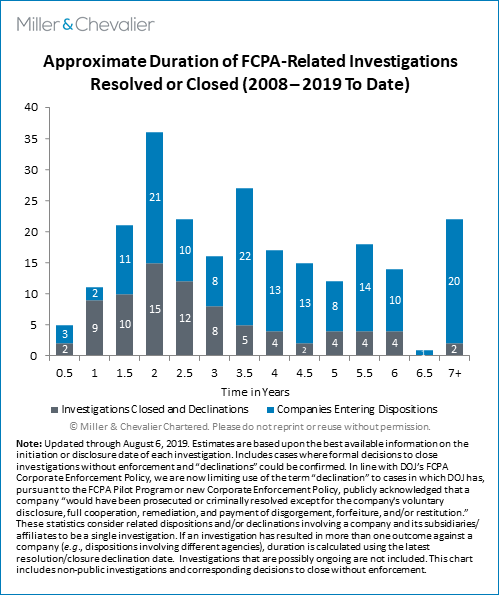 Approximate Duration of FCPA Investigations Resolved or Closed (2008 - 2019 to date)