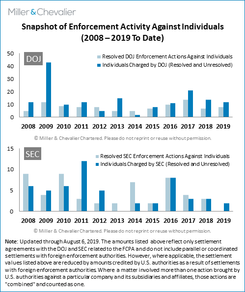 Snapshot of Enforcement Activity Against Individuals (2008 - 2019 to date)