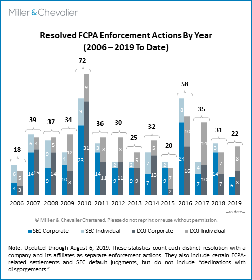 Resolved FCPA Enforcement Actions By Year (2006-2019 to date)