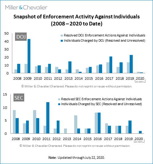 Snapshot of Enforcement Activity Against Individuals (2008-2020 to date)