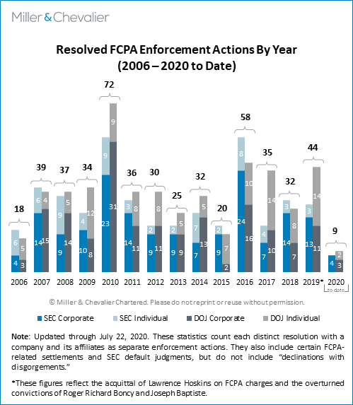 Resolved FCPA Enforcement Actions By Year (2006-2020 to date)