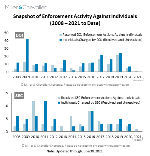Snapshot of Enforcement Activity Against Individuals (2008-2021 to date)