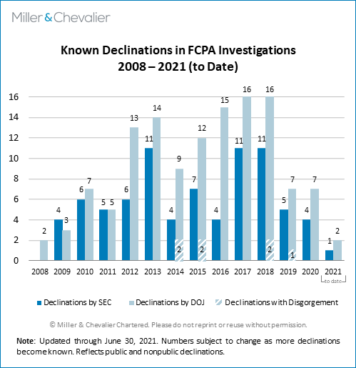 Known Declinations in FCPA Investigations 2008-2021 to date