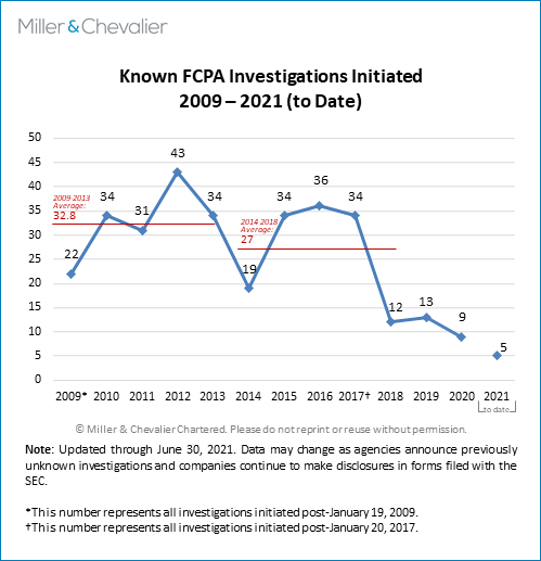 Known FCPA Investigations Initiated 2009 - 2021 to date