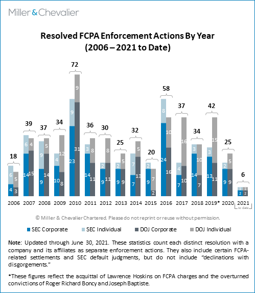 Resolved FCPA Enforcement Actions 2006-2021 to date