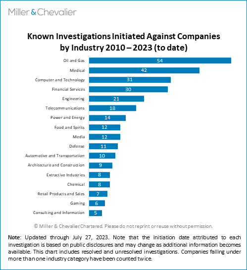 "Known Investigations Initiated Against Companies by Industry chart"