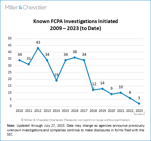 "Known FCPA Investigations Initiated chart"