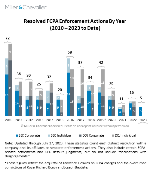 "Resolved FCPA Enforcement Actions Chart"
