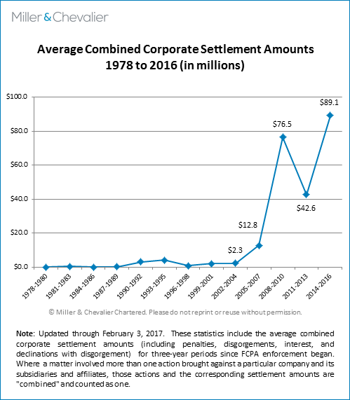 Average Combined Corporate Settlement Amounts