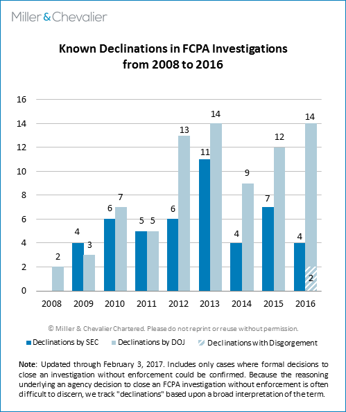 Known Declinations in FCPA Investigations