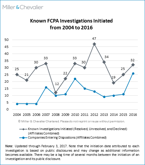 Known FCPA Investigations Initiated