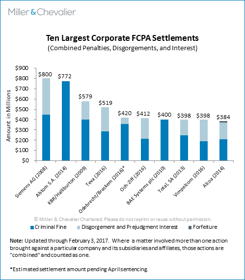 Ten Largest Corporate FCPA Settlements