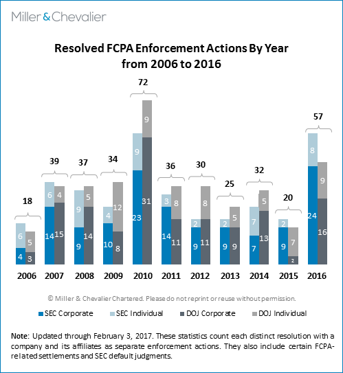 Resolved FCPA Enforcement Actions