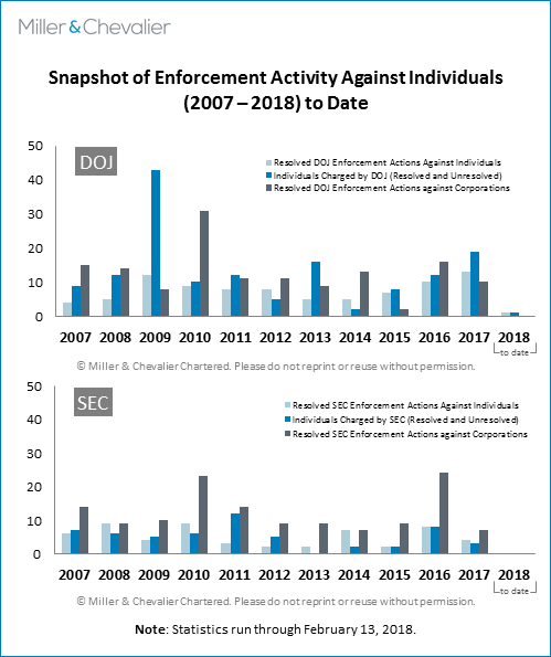Snapshot of Enforcement Activity Against Individuals 2007-2018 to date