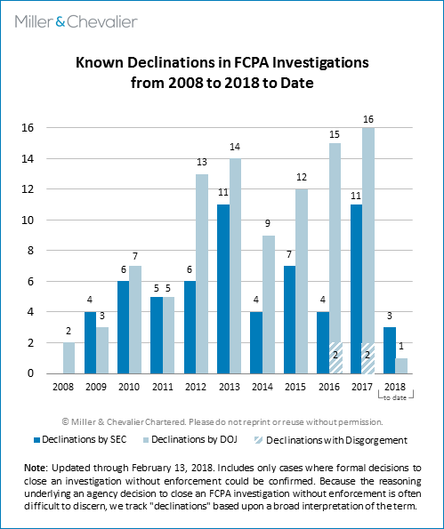 Known Declinations in FCPA Investigations from 2008 to 2018 to date