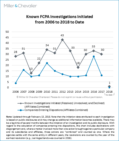 Known FCPA Investigations Initiated from 2006 to 2018 to date