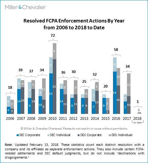 Resolved FCPA Enforcement Actions By Year from 2006 to 2018 to date