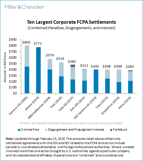 Ten Largest Corporate FCPA Settlements (combined penalties, disgorgements, and interest)