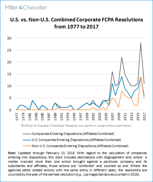 U.S. vs. Non-U.S. Combined Corporate FCPA Resolutions from 1977 to 2017