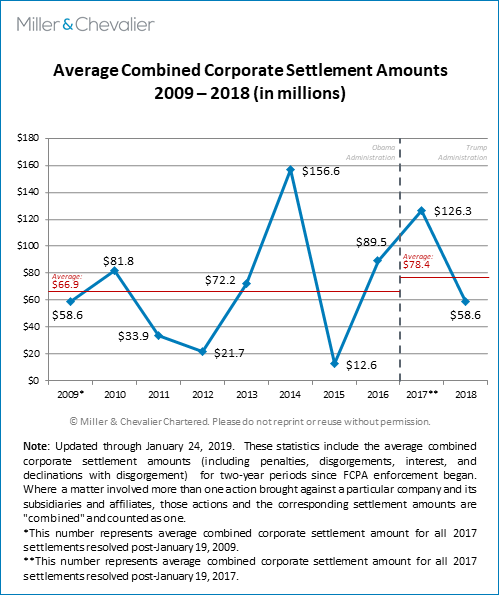 Average Combined Corporate Settlement Amounts 2009-2018 (in millions)