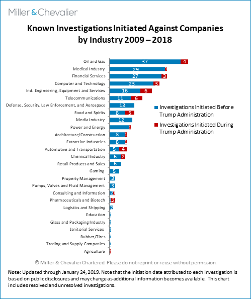 Known Investigations Initiated Against Companies by Industry 2009-2018