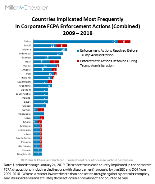 Countries Implicated Most Frequently in Corporate FCPA Enforcement Actions 2009-2018