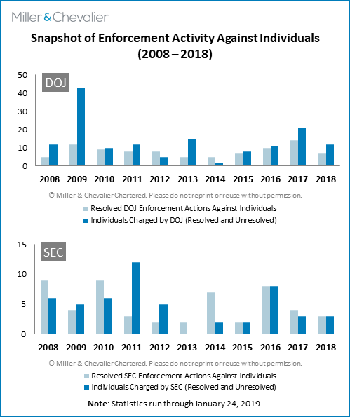 Snapshot of Enforcement Activity Against Individuals 2008-2018