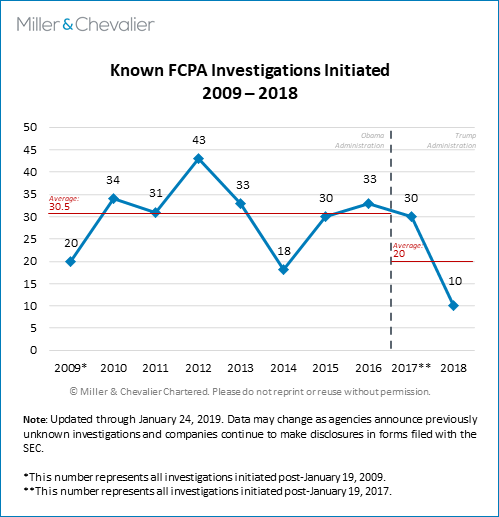 Known FCPA Investigations Initiated 2009-2018