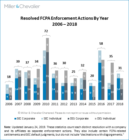 Resolved FCPA Enforcement Actions By Year 2006-2018