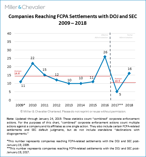 Companies Reaching FCPA Settlements with DOJ and SEC 2009-2018