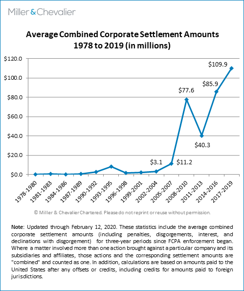 Average Combined Corporate Settlement Amounts (1978-2019)