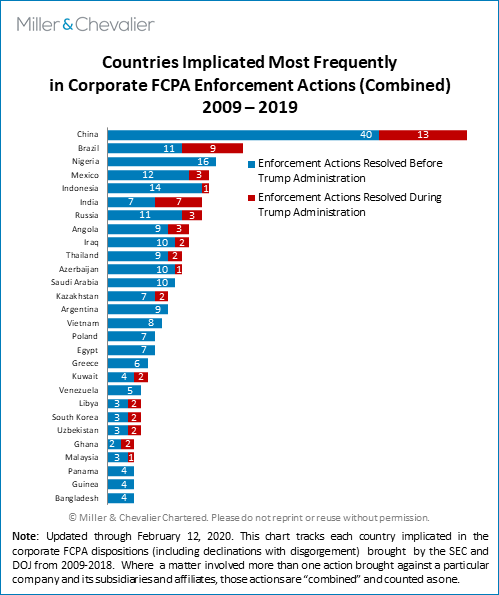 Countries Implicated Most Frequently in Corporate FCPA Enforcement Actions 2009-2019